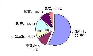 中國網(wǎng)絡設備市場呈快速增長態(tài)勢